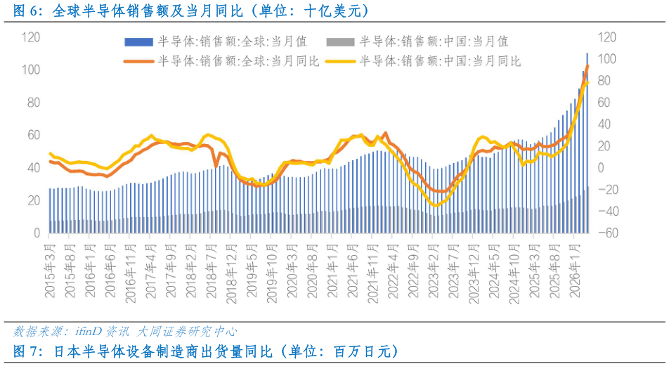 你知道全球半导体销售额及当月同比（单位：十亿美元）