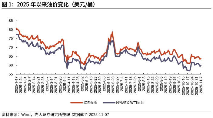 各位网友请教一下2025 年以来油价变化(美元桶)?