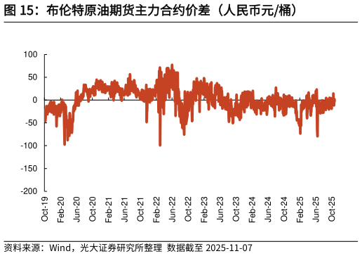 各位网友请教一下布伦特原油期货主力合约价差(人民币元桶)?