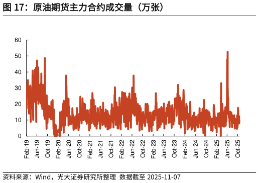 如何了解原油期货主力合约成交量(万张)?