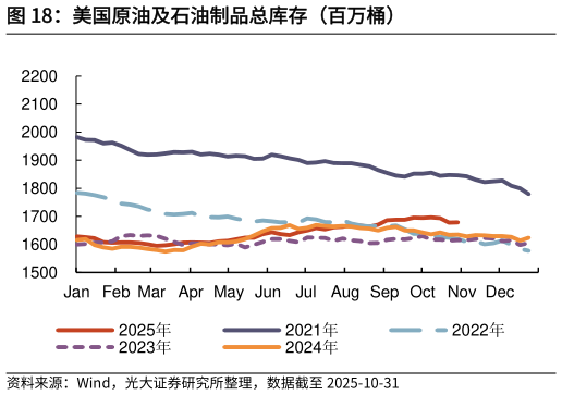 咨询下各位美国原油及石油制品总库存(百万桶)?