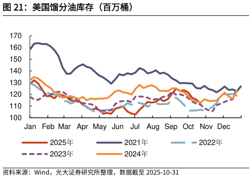 我想了解一下美国馏分油库存（百万桶）