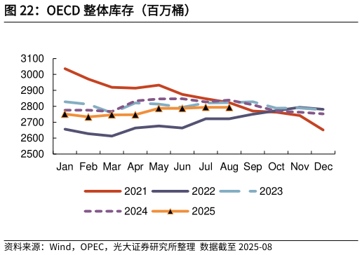 想关注一下OECD 整体库存（百万桶）