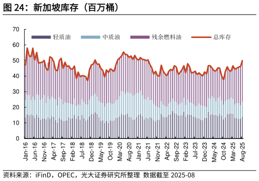 各位网友请教一下新加坡库存（百万桶）