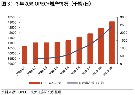 如何了解今年以来 OPEC增产情况(千桶日)?