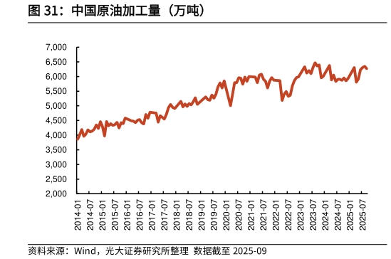 如何才能中国原油加工量（万吨）