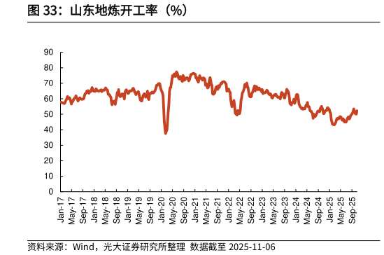 想问下各位网友山东地炼开工率（%）