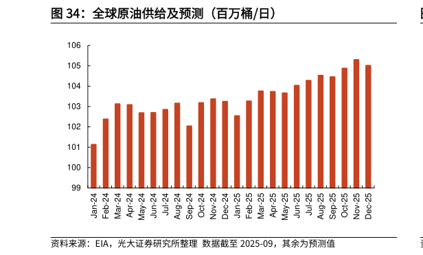 一起讨论下全球原油供给及预测（百万桶日）