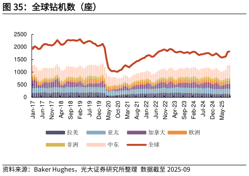 各位网友请教一下全球钻机数（座）