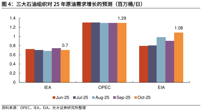 请问一下三大石油组织对 25 年原油需求增长的预测(百万桶日)?