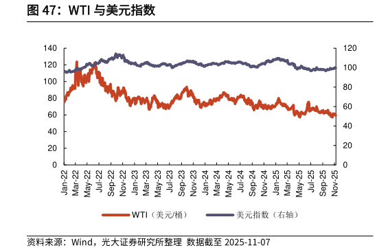 怎样理解WTI 与美元指数?
