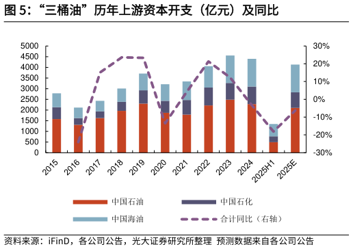 一起讨论下“三桶油”历年上游资本开支(亿元)及同比?