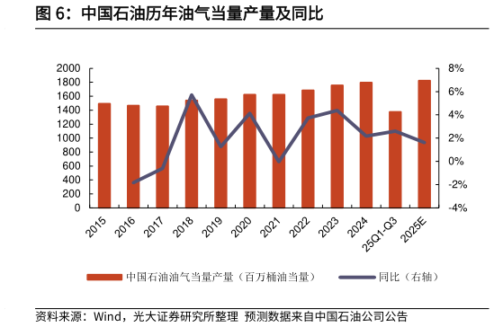 我想了解一下中国石油历年油气当量产量及同比?