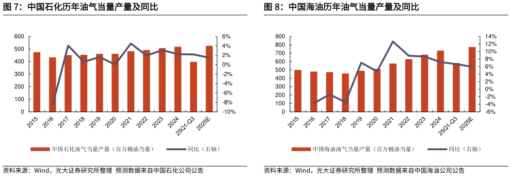 你知道中国石化历年油气当量产量及同比中国海油历年油气当量产量及同比?