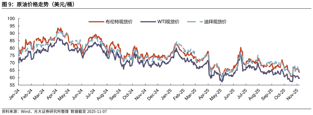 如何了解原油价格走势(美元桶)?