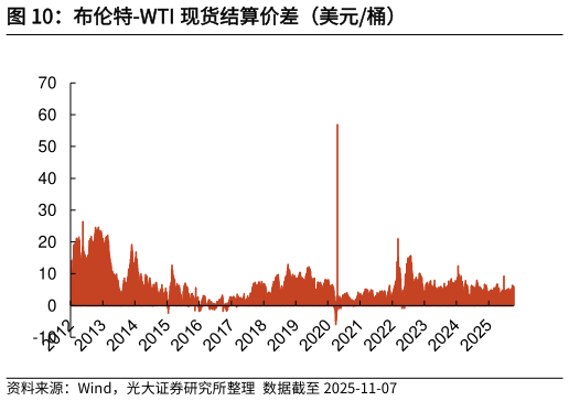 谁能回答布伦特-WTI 现货结算价差(美元桶)?