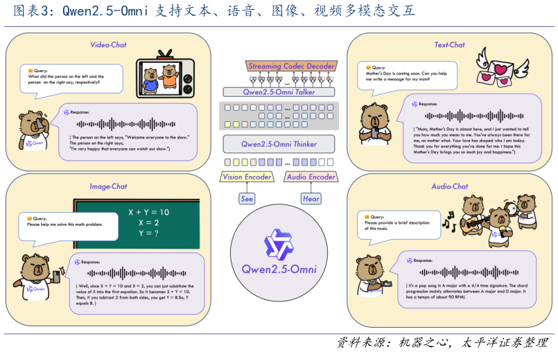 想问下各位网友Qwen2.5-Omni 支持文本、语音、图像、视频多模态交互