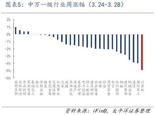 怎样理解申万一级行业周涨幅（3.24-3.28）