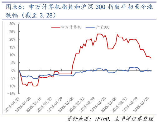咨询下各位申万计算机指数和沪深 300 指数年初至今涨