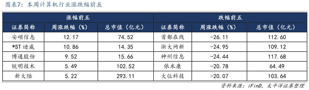 怎样理解本周计算机行业涨跌幅前五