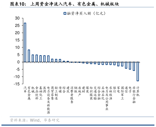我想了解一下上周资金净流入汽车、有色金属、机械板块