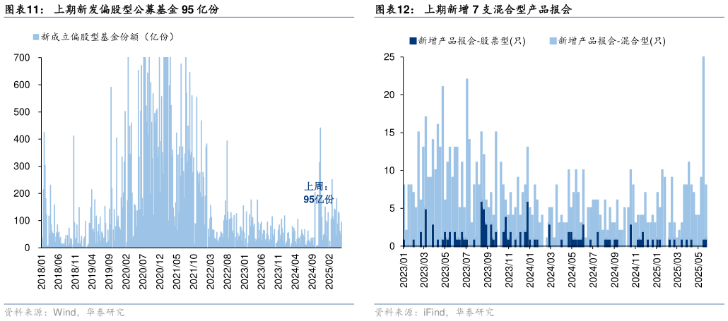 你知道上期新发偏股型公募基金 95 亿份