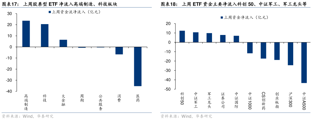各位网友请教一下上周股票型 ETF 净流入高端制造、科技板块 上周 ETF 净流出 113 亿元 上周 ETF 资金主要净流入科创 50、中证军工、军工龙头等