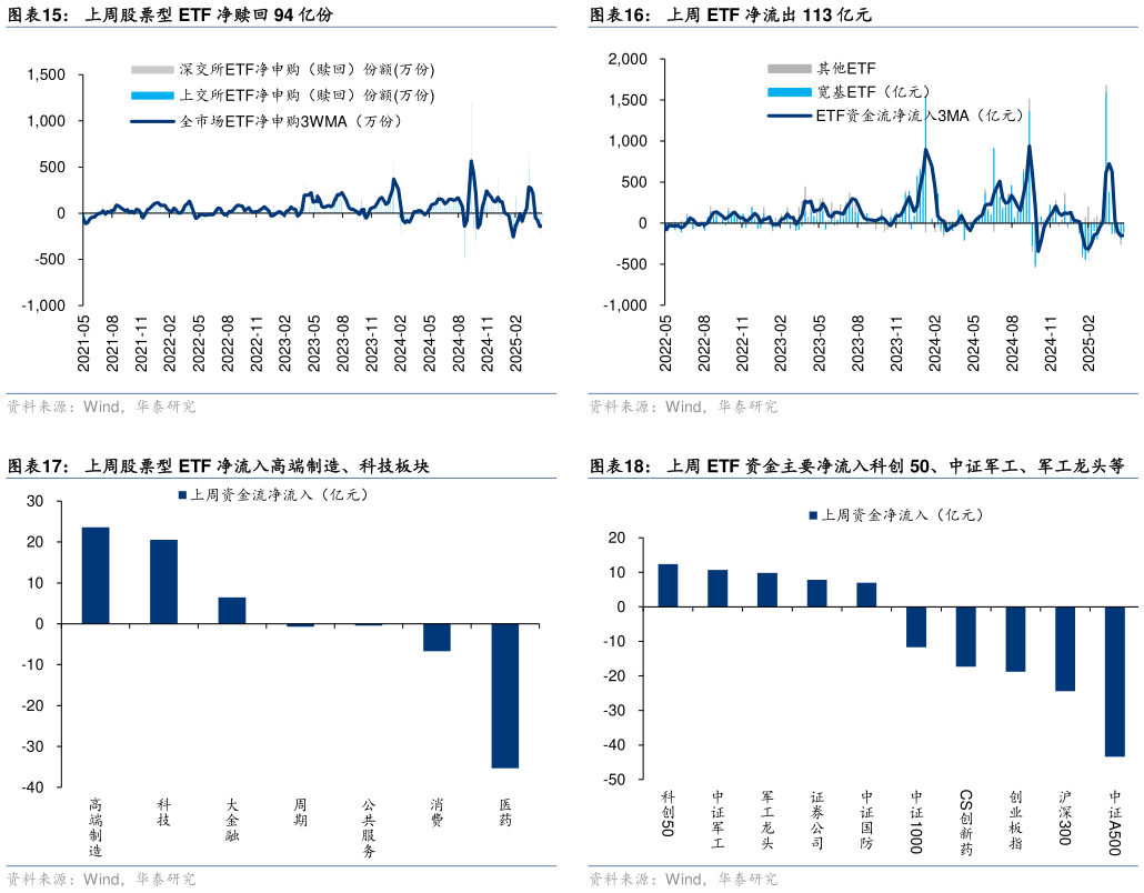 怎样理解上周 ETF 净流出 113 亿元 上周 ETF 资金主要净流入科创 50、中证军工、军工龙头等