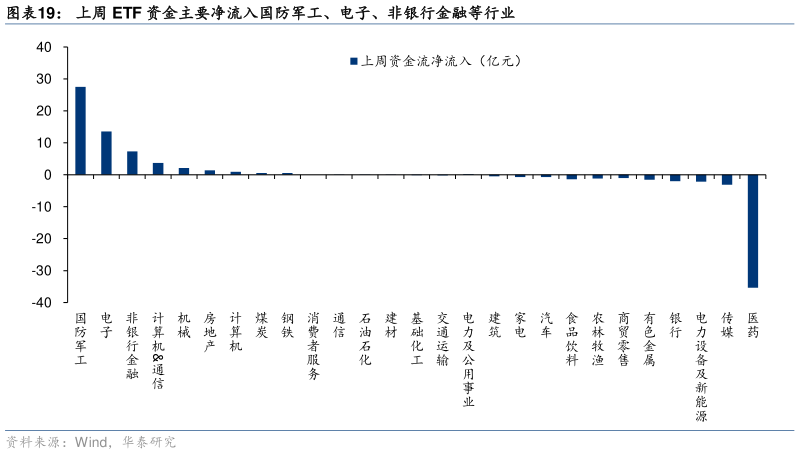 请问一下上周 ETF 资金主要净流入国防军工、电子、非银行金融等行业