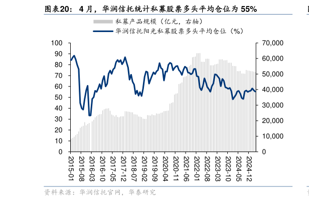 我想了解一下4 月，华润信托统计私募股票多头平均仓位为 55%