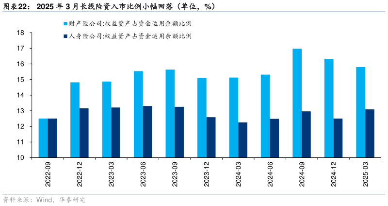 一起讨论下2025 年 3 月长线险资入市比例小幅回落（单位，%）