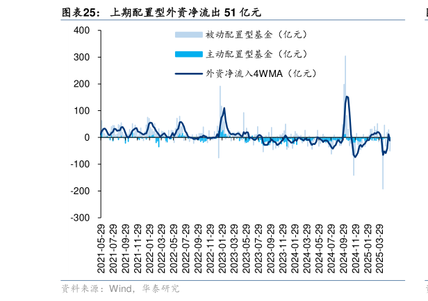如何才能上期配置型外资净流出 51 亿元