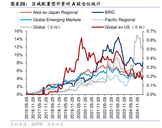 谁能回答区域配置型外资对 A 股仓位统计