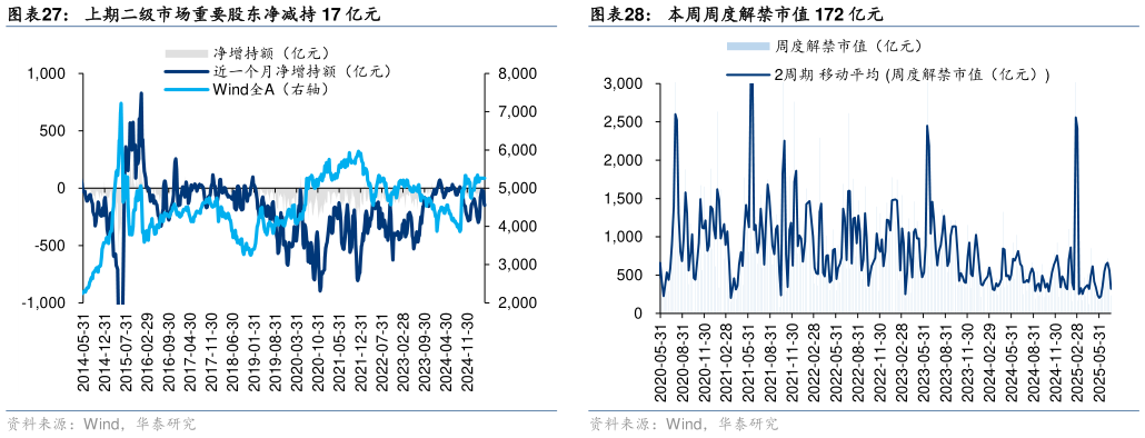 请问一下上期二级市场重要股东净减持 17 亿元