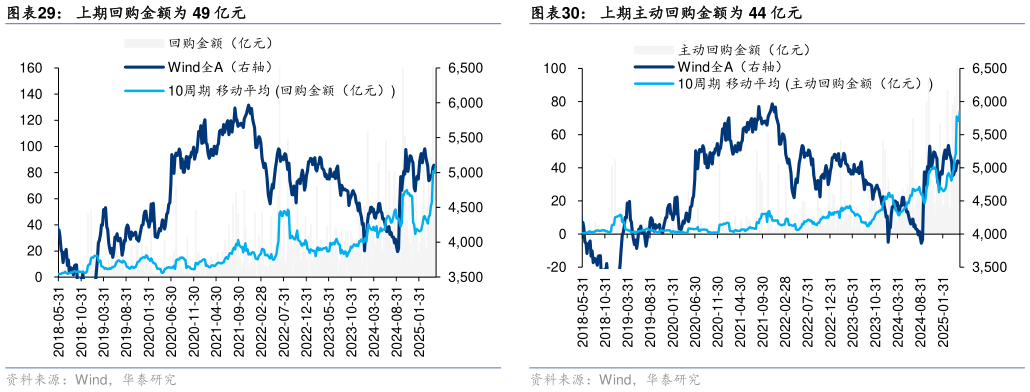 想关注一下上期回购金额为 49 亿元