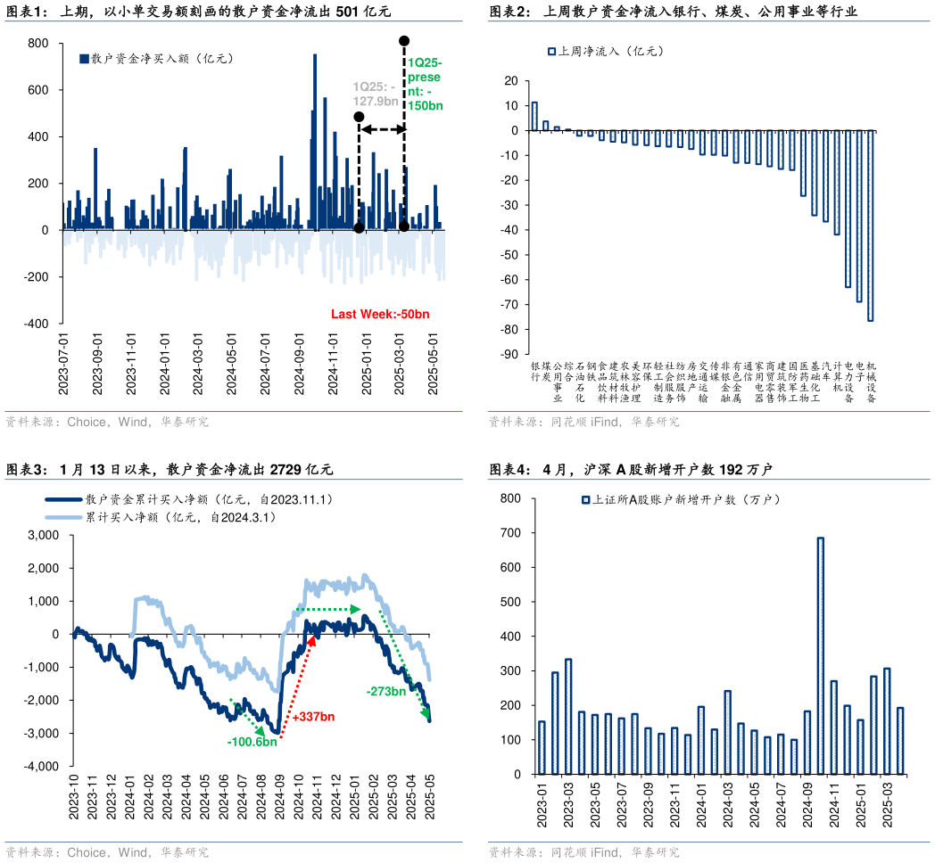 怎样理解上周散户资金净流入银行、煤炭、公用事业等行业 4 月，沪深 A 股新增开户数 192 万户