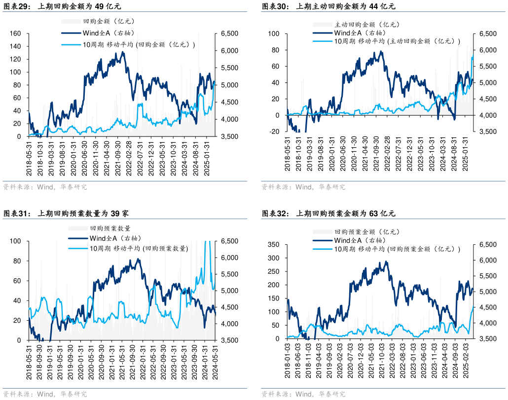 谁知道上期主动回购金额为 44 亿元 上期回购预案金额为 63 亿元