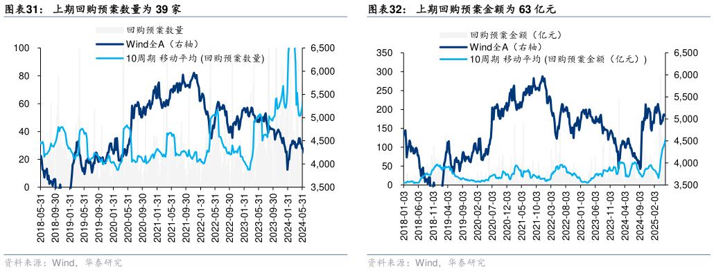 如何看待上期回购预案金额为 63 亿元