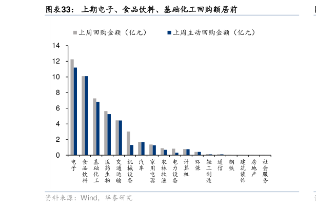 如何看待上期电子、食品饮料、基础化工回购额居前