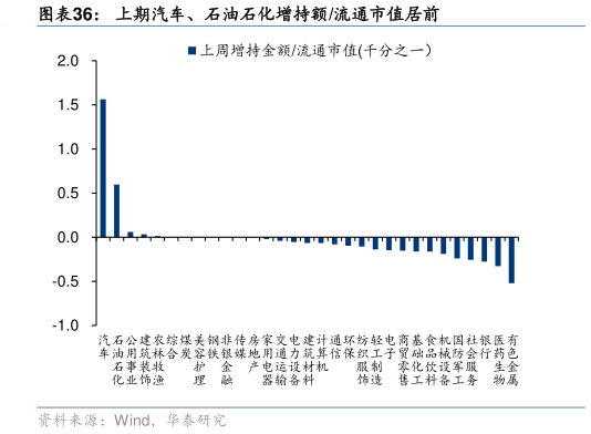 一起讨论下上期汽车、石油石化增持额流通市值居前