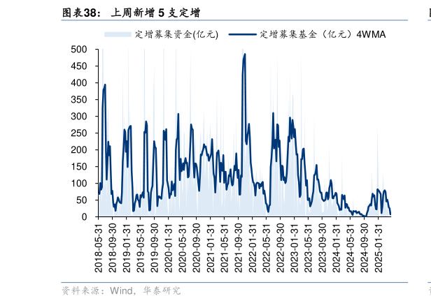 请问一下上周新增 5 支定增