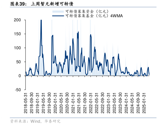如何解释上周暂无新增可转债