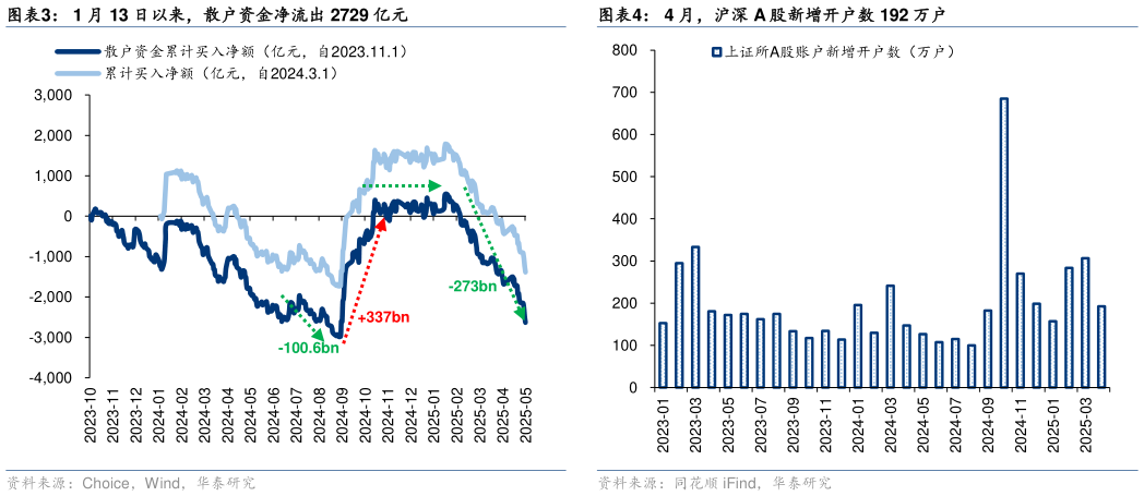 如何了解4 月，沪深 A 股新增开户数 192 万户
