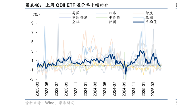 请问一下上周 QDII ETF 溢价率小幅回升