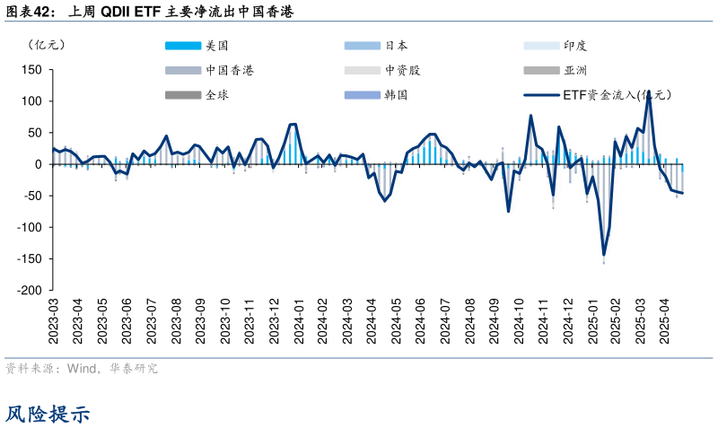 一起讨论下上周 QDII ETF 主要净流出中国香港