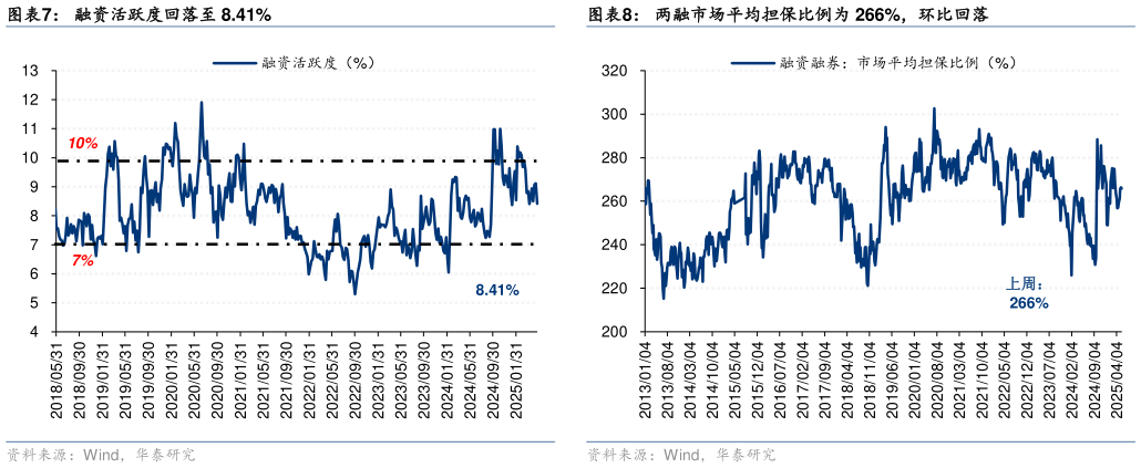 咨询大家融资活跃度回落至 8.41%