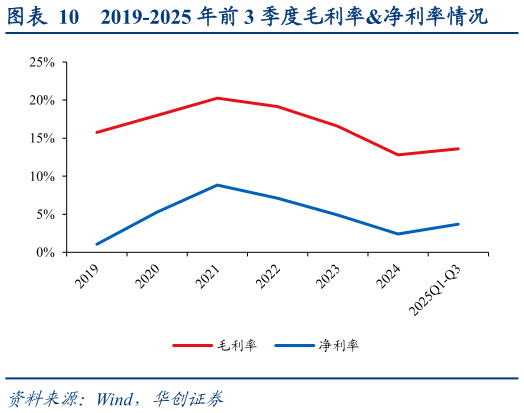 如何了解2019-2025 年前 3 季度毛利率净利率情况