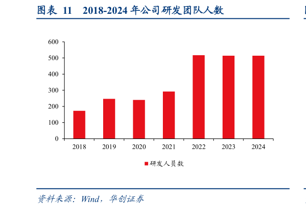 怎样理解2018-2024 年公司研发团队人数