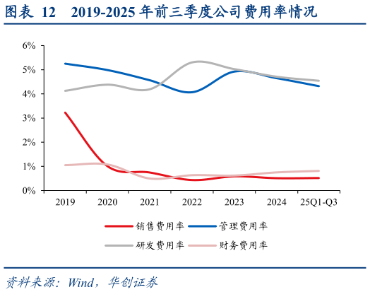 请问一下2019-2025 年前三季度公司费用率情况