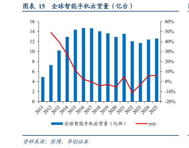 请问一下全球智能手机出货量（亿台）